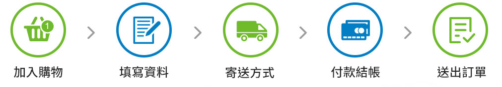 歐董購物流程說明